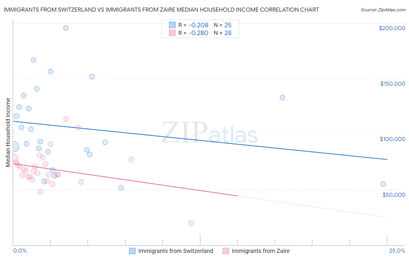 Immigrants from Switzerland vs Immigrants from Zaire Median Household Income