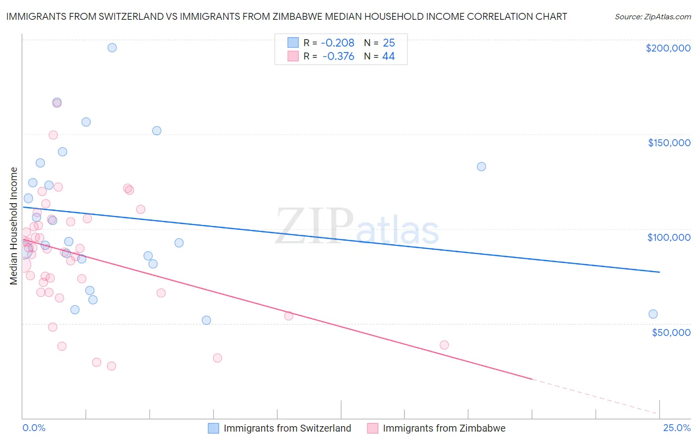 Immigrants from Switzerland vs Immigrants from Zimbabwe Median Household Income
