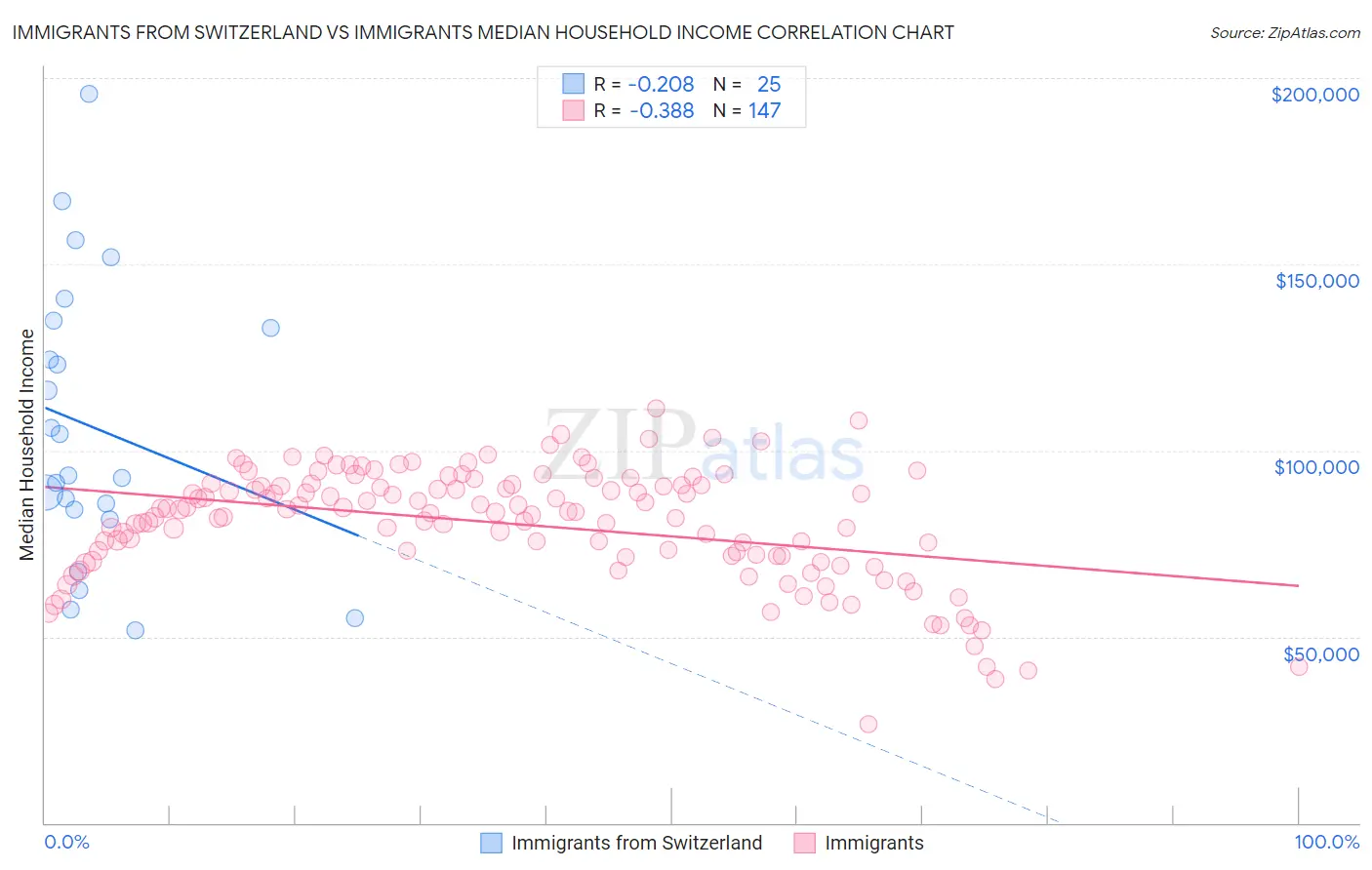 Immigrants from Switzerland vs Immigrants Median Household Income