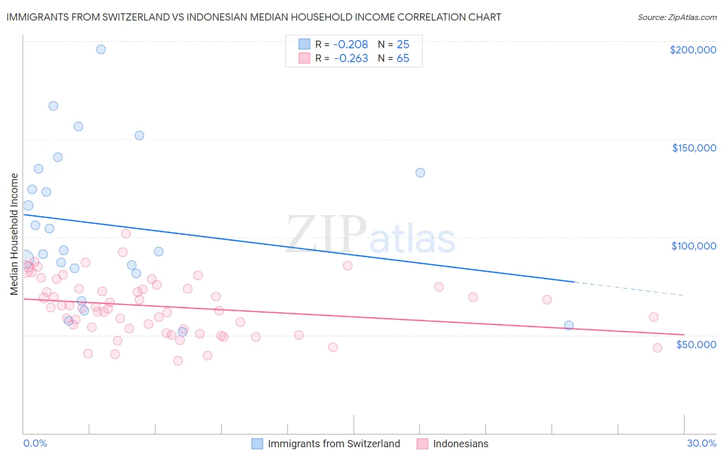 Immigrants from Switzerland vs Indonesian Median Household Income