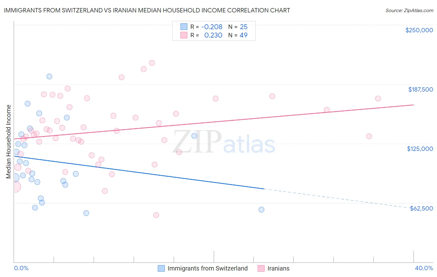 Immigrants from Switzerland vs Iranian Median Household Income