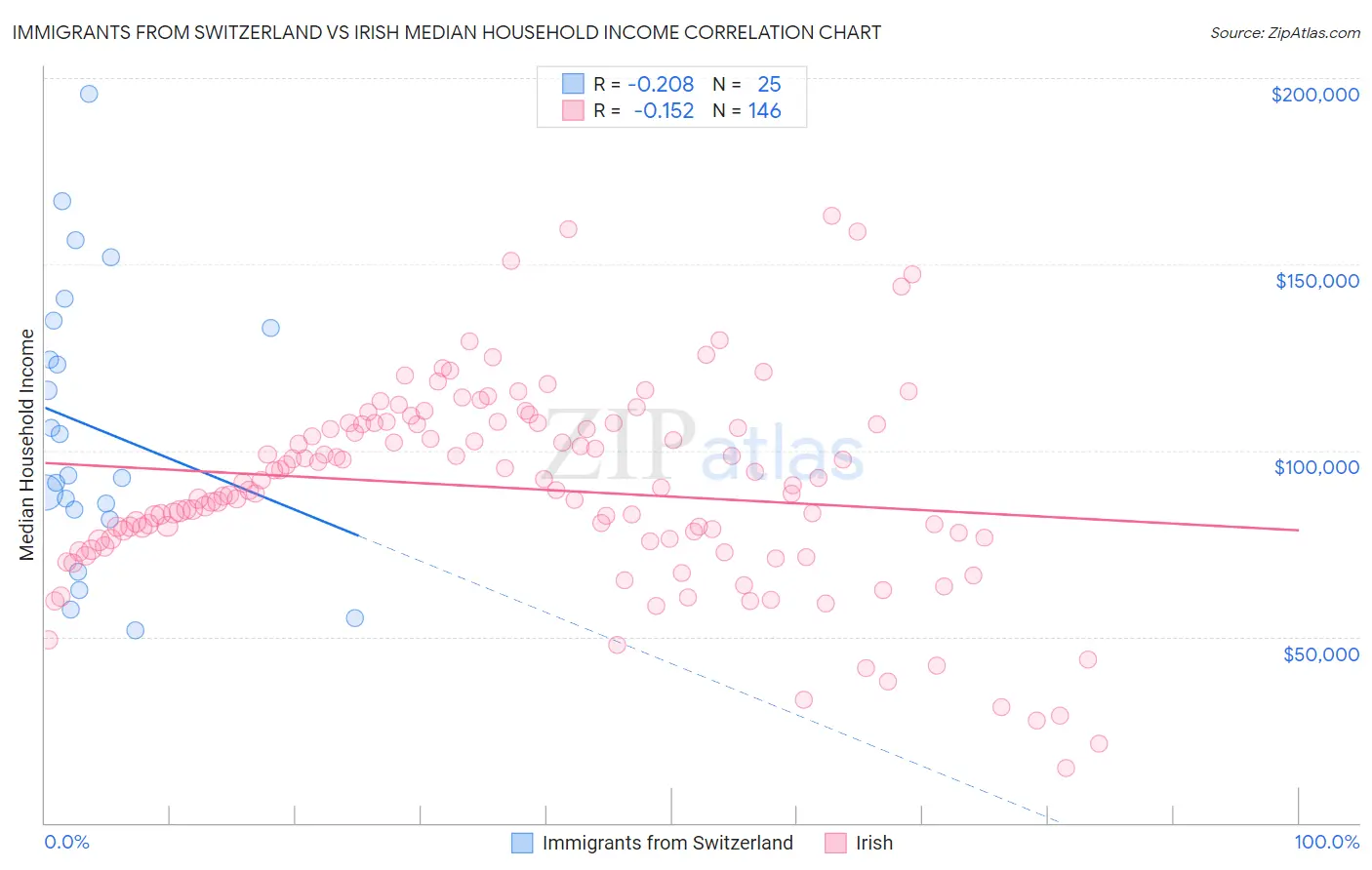 Immigrants from Switzerland vs Irish Median Household Income