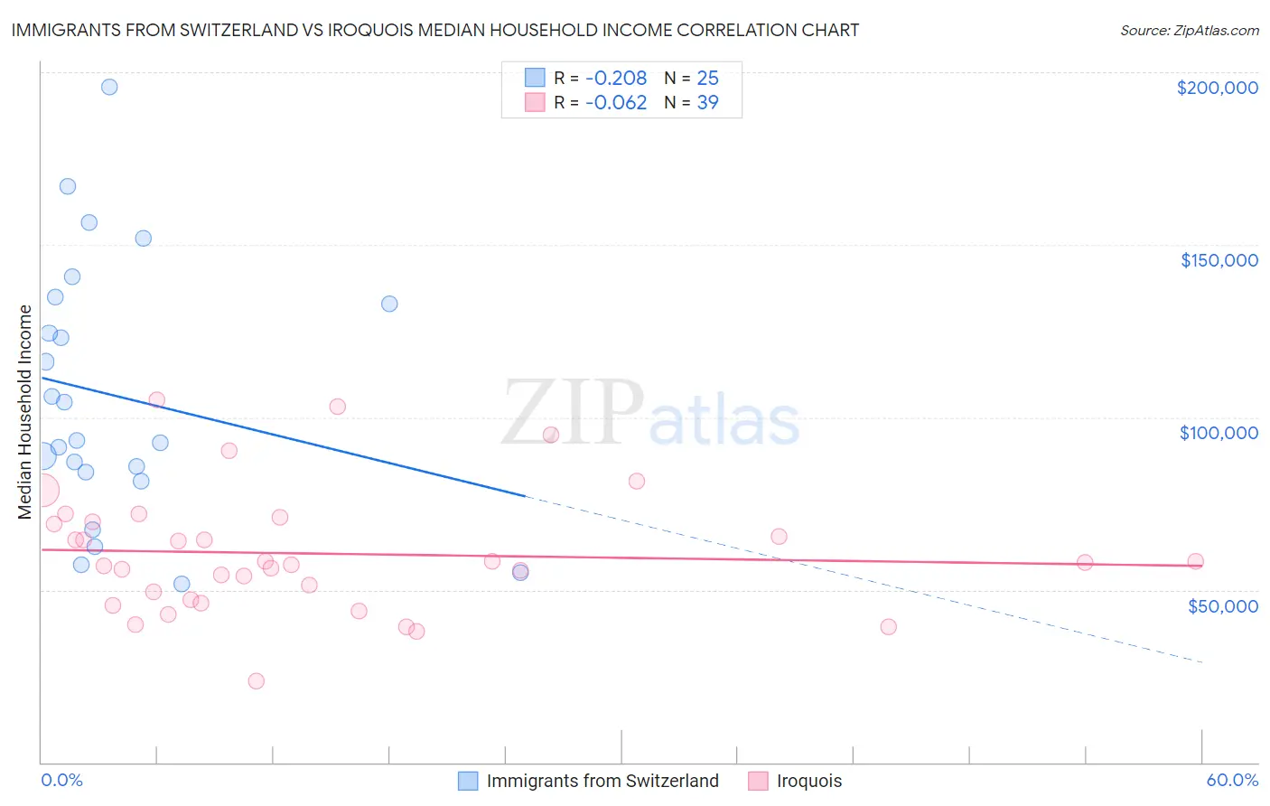 Immigrants from Switzerland vs Iroquois Median Household Income
