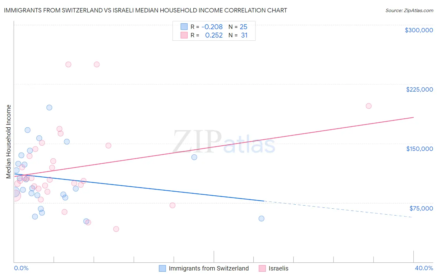 Immigrants from Switzerland vs Israeli Median Household Income