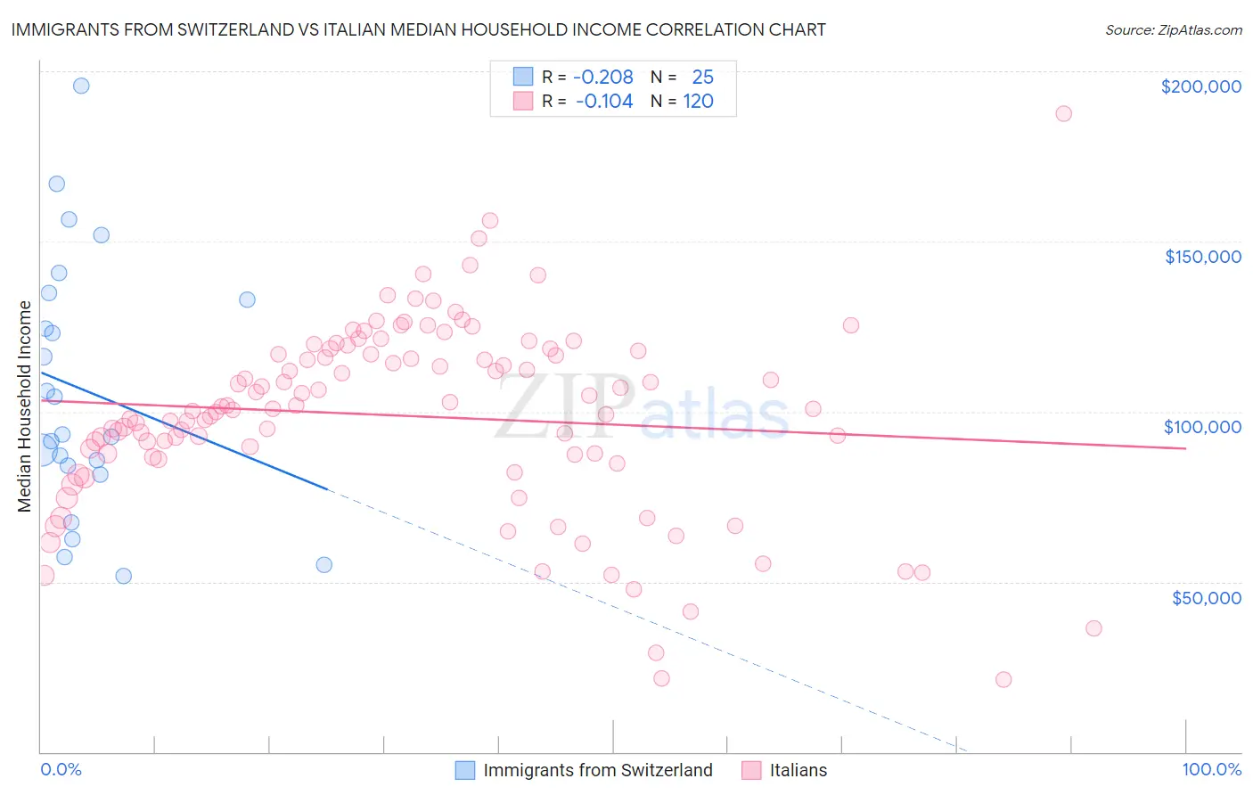 Immigrants from Switzerland vs Italian Median Household Income