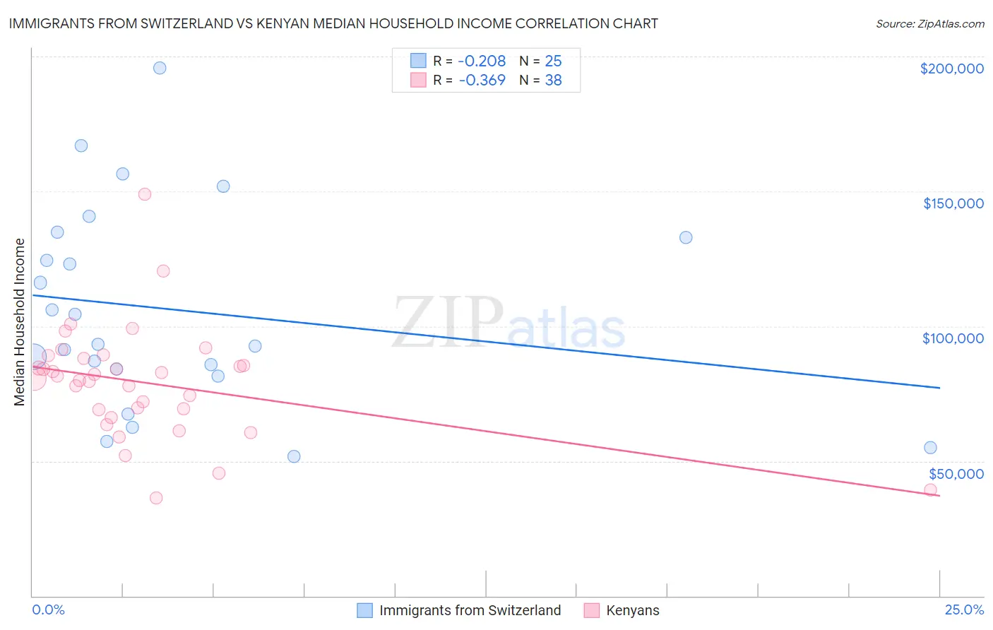 Immigrants from Switzerland vs Kenyan Median Household Income