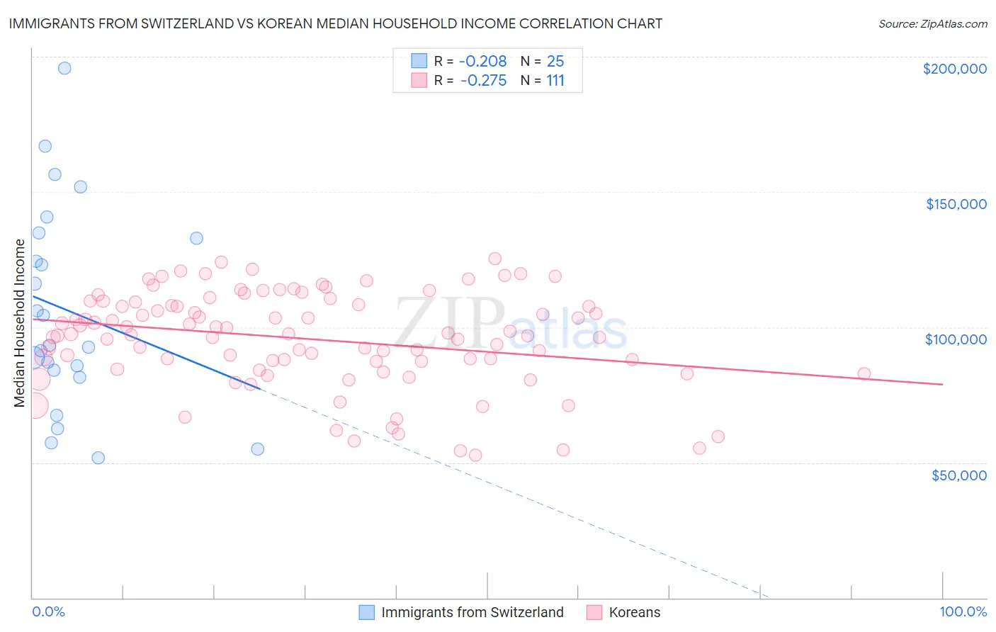 Immigrants from Switzerland vs Korean Median Household Income