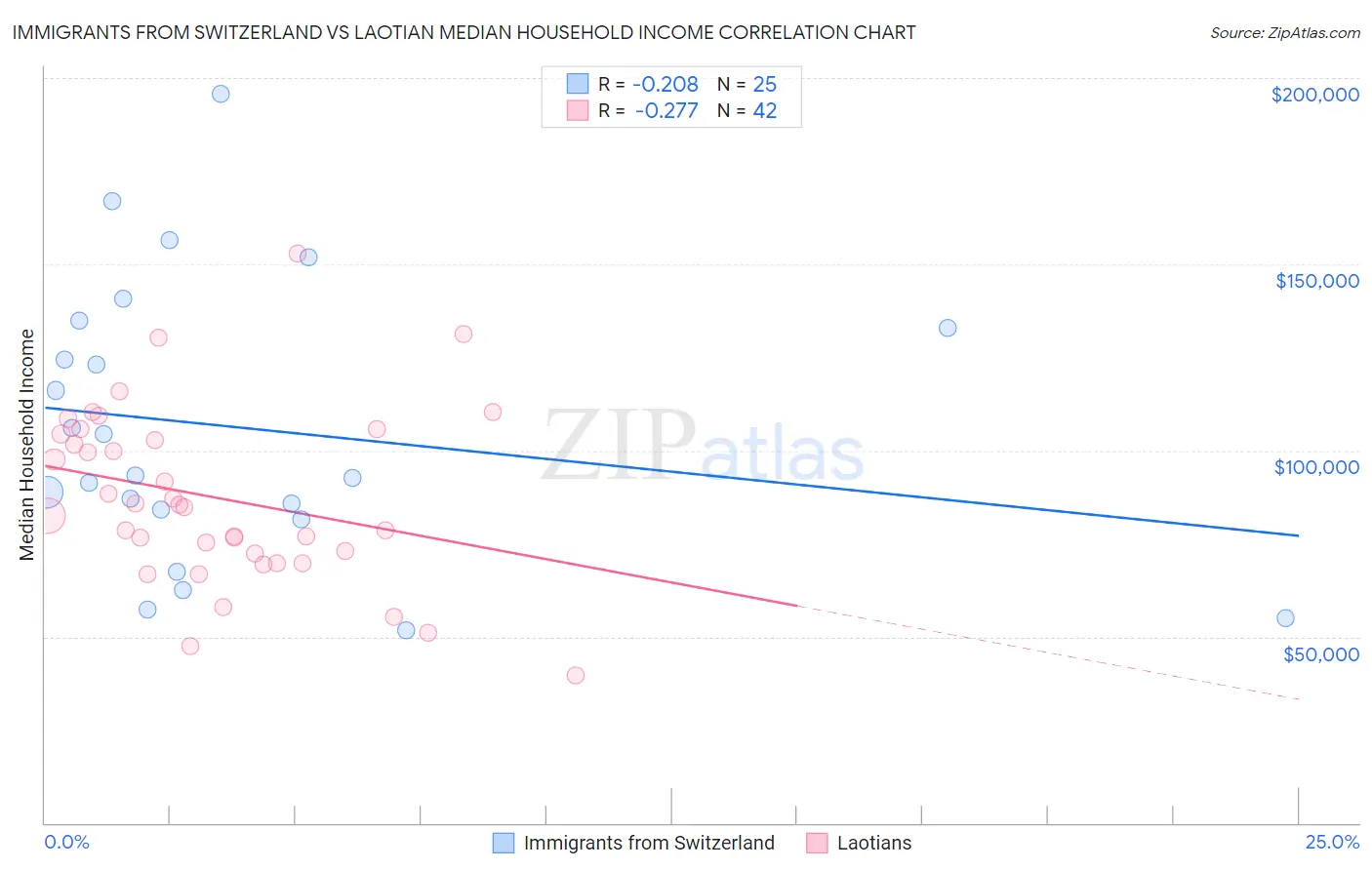 Immigrants from Switzerland vs Laotian Median Household Income