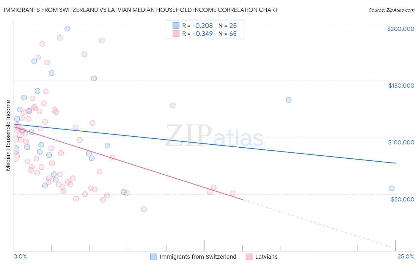 Immigrants from Switzerland vs Latvian Median Household Income