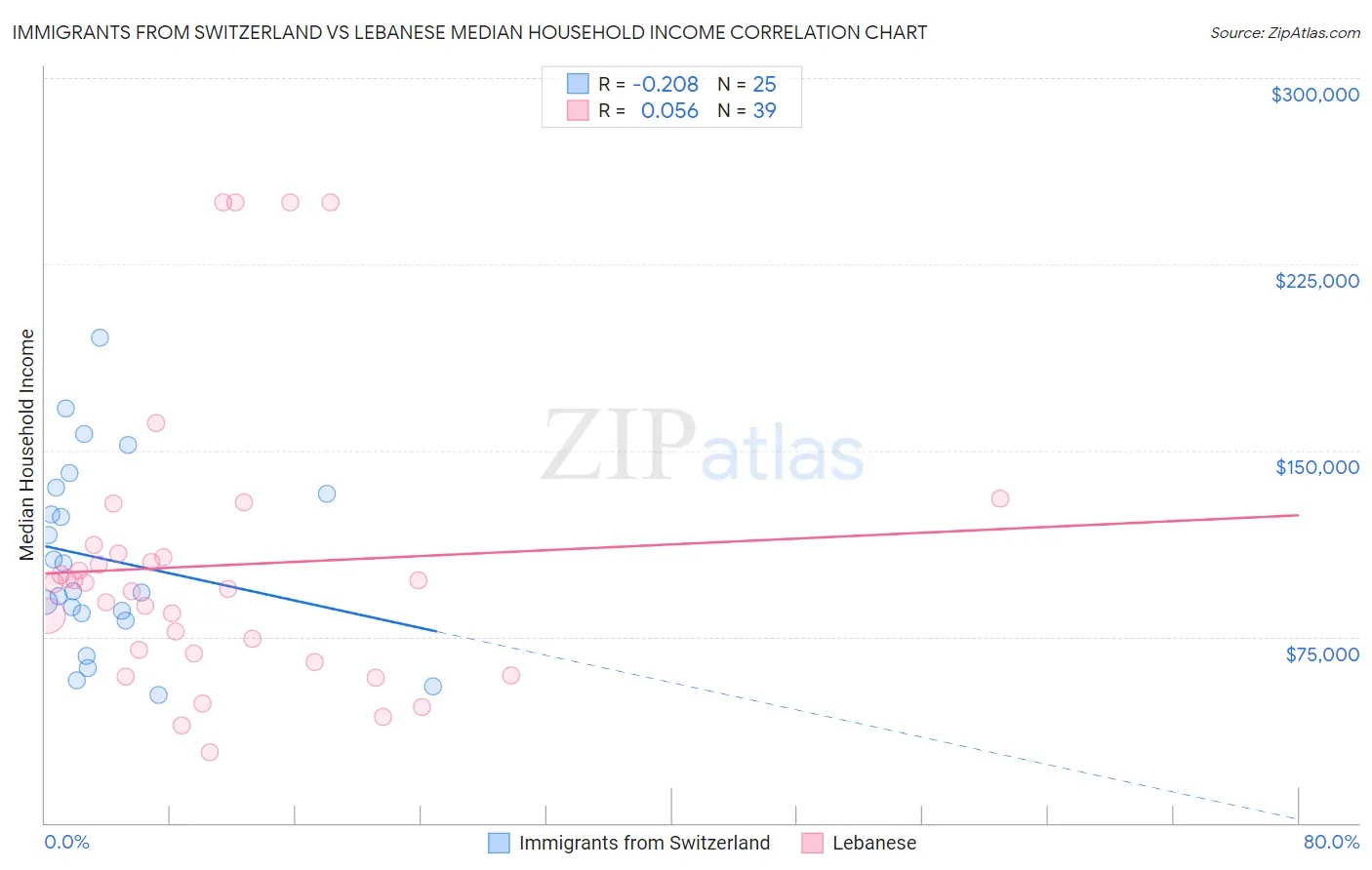 Immigrants from Switzerland vs Lebanese Median Household Income