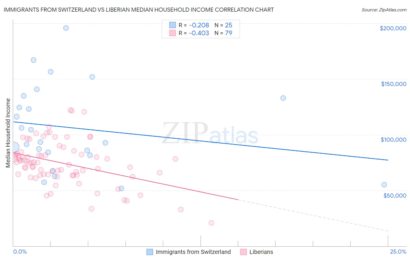 Immigrants from Switzerland vs Liberian Median Household Income