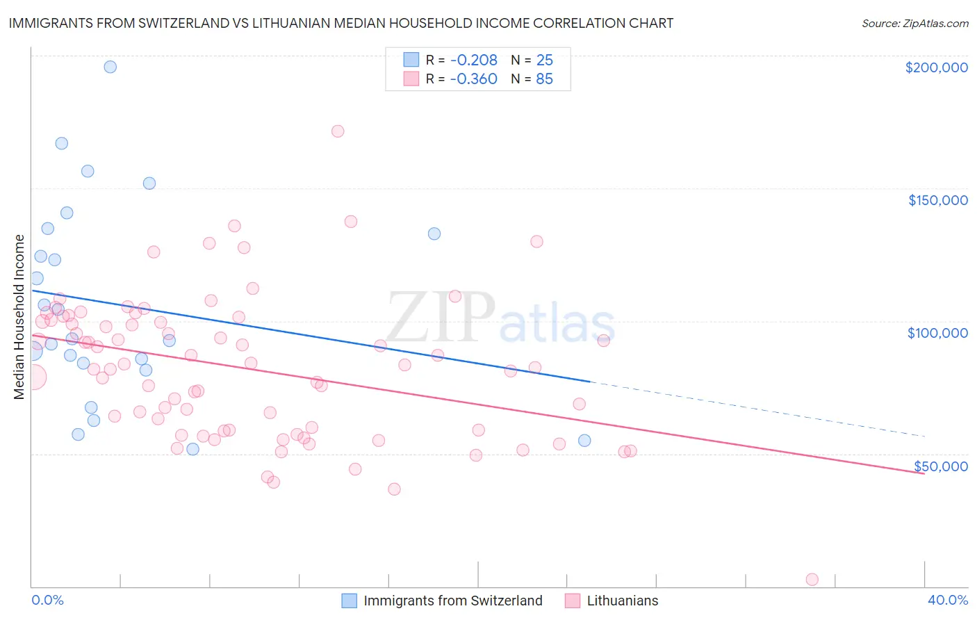 Immigrants from Switzerland vs Lithuanian Median Household Income
