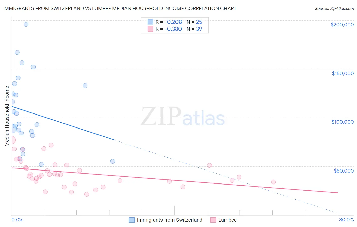 Immigrants from Switzerland vs Lumbee Median Household Income