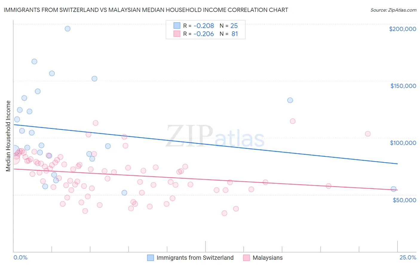 Immigrants from Switzerland vs Malaysian Median Household Income