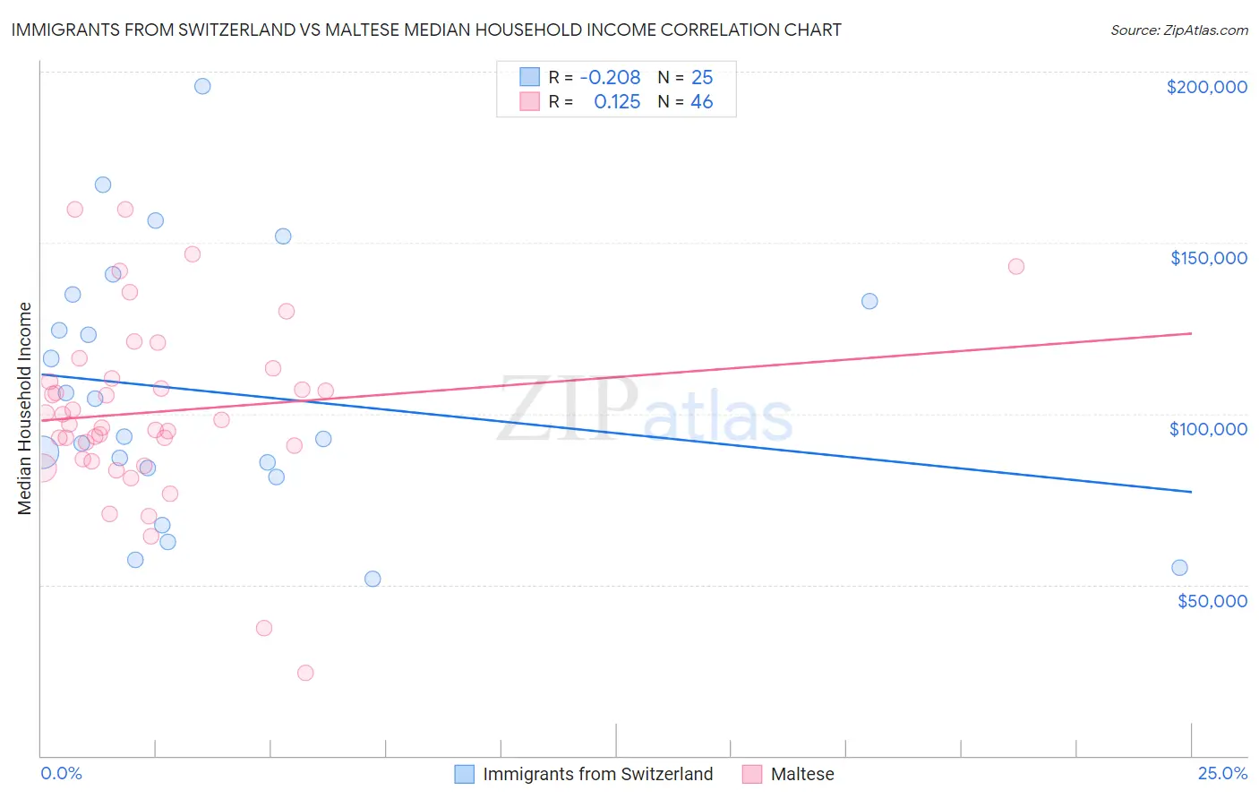 Immigrants from Switzerland vs Maltese Median Household Income