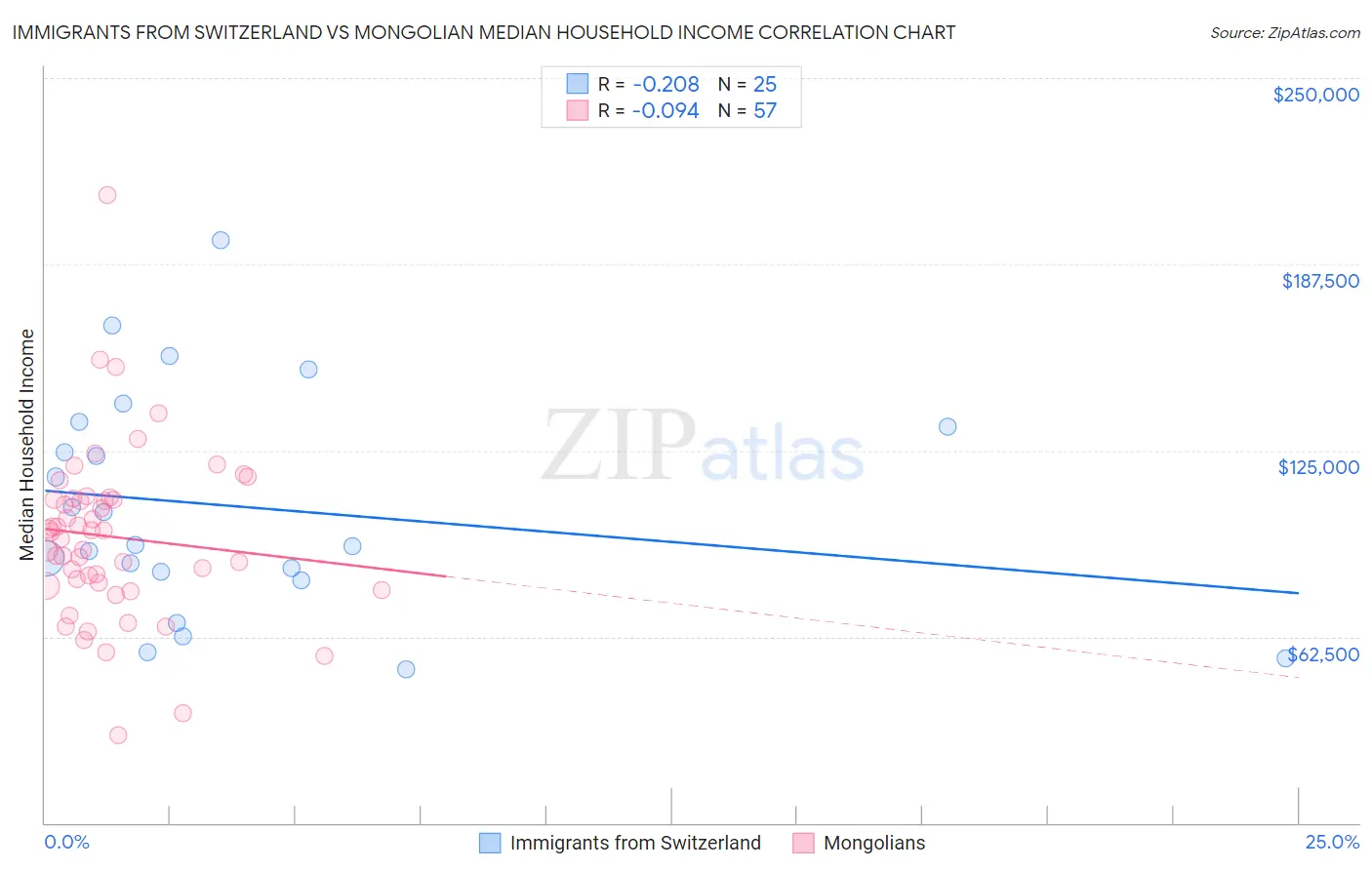 Immigrants from Switzerland vs Mongolian Median Household Income