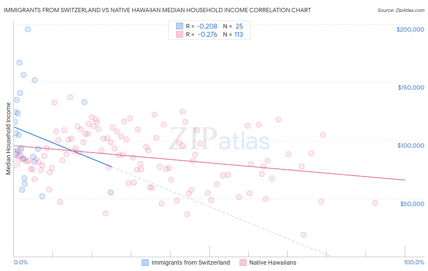 Immigrants from Switzerland vs Native Hawaiian Median Household Income