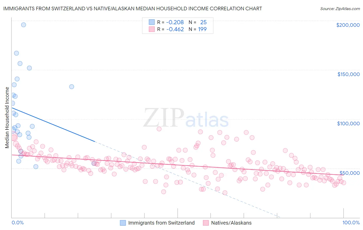 Immigrants from Switzerland vs Native/Alaskan Median Household Income