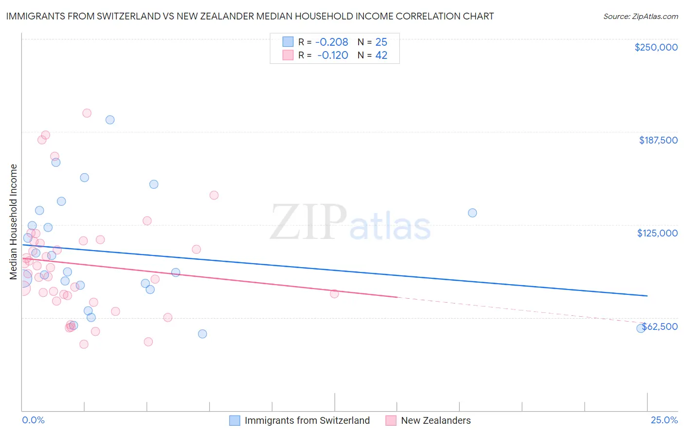 Immigrants from Switzerland vs New Zealander Median Household Income