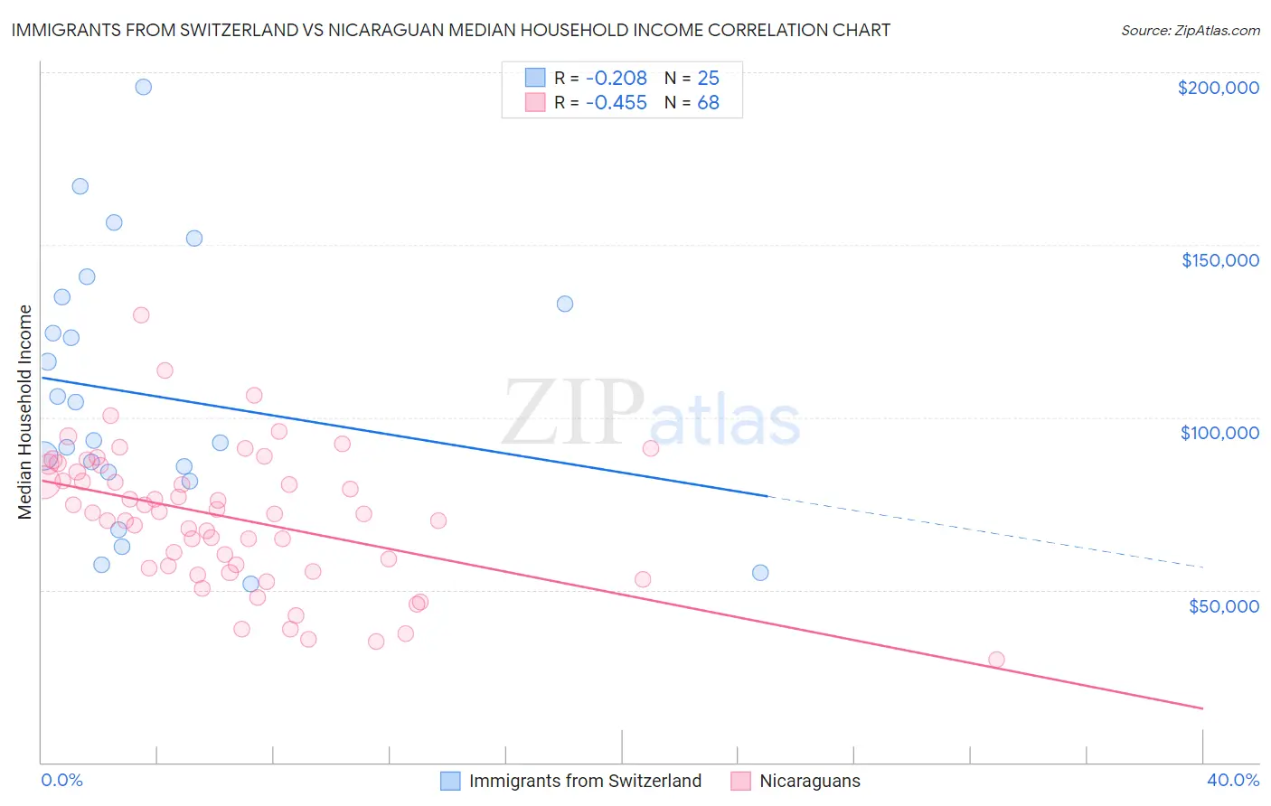 Immigrants from Switzerland vs Nicaraguan Median Household Income