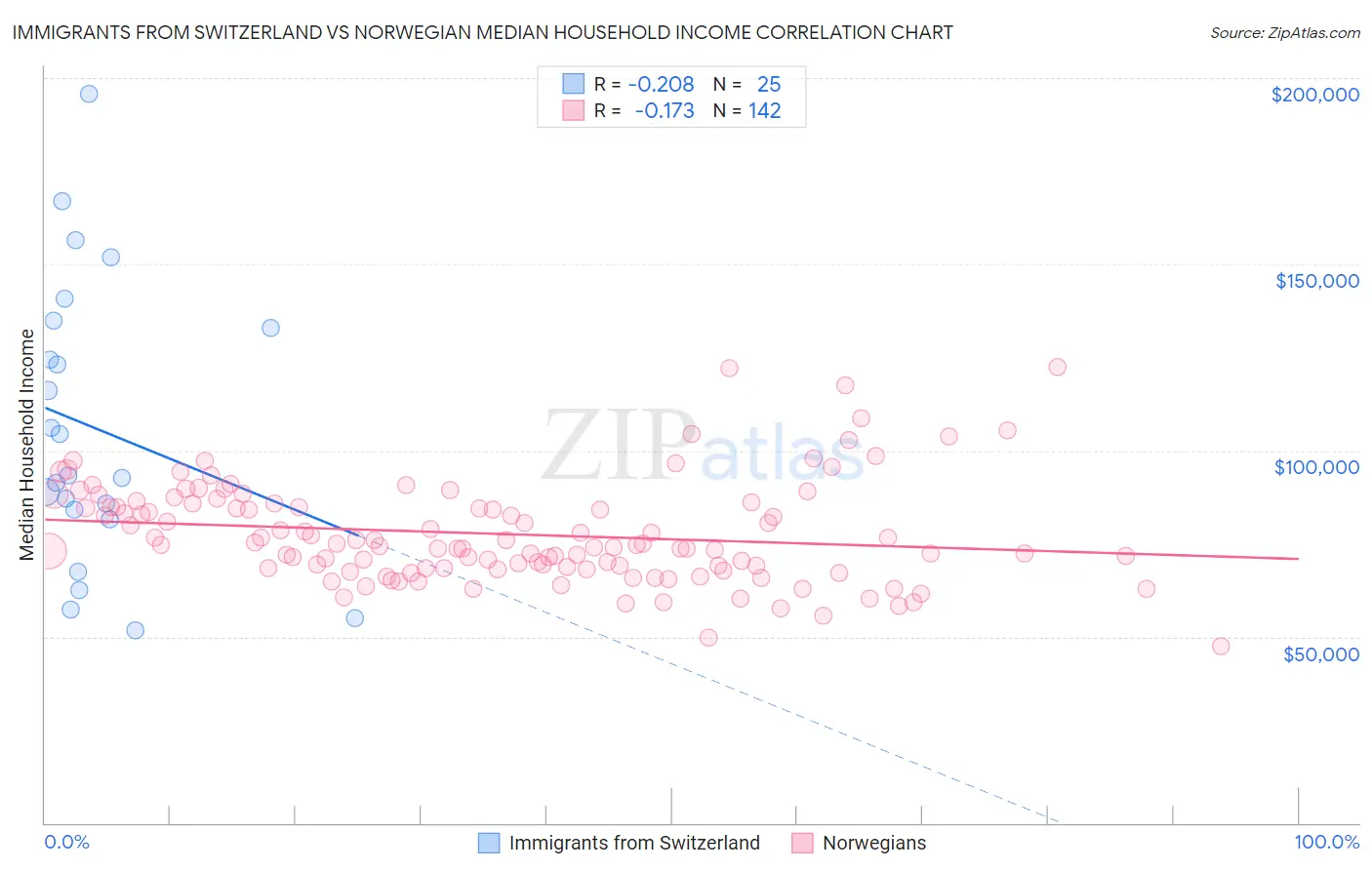 Immigrants from Switzerland vs Norwegian Median Household Income