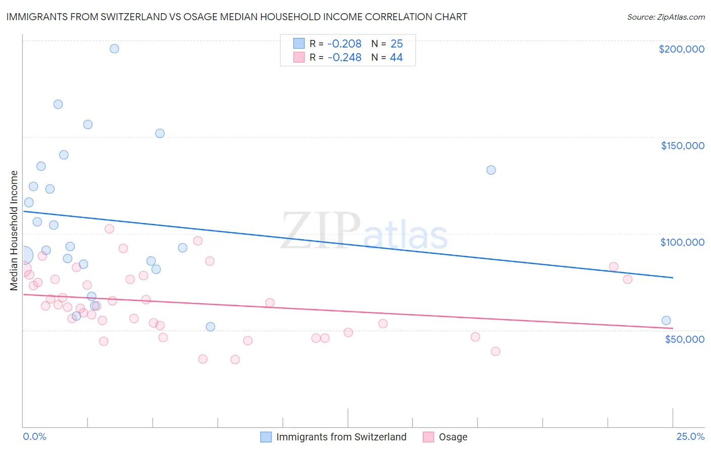 Immigrants from Switzerland vs Osage Median Household Income