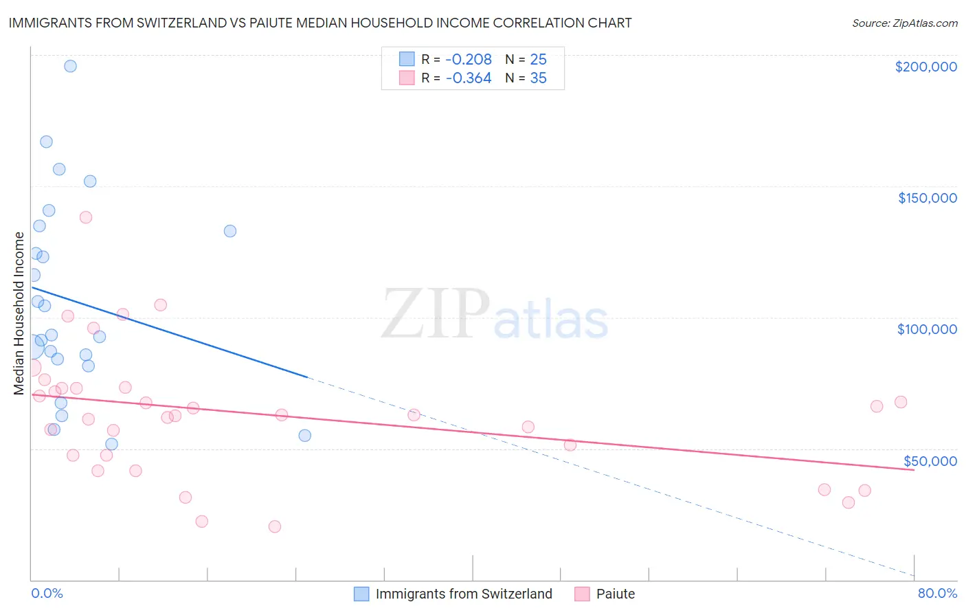 Immigrants from Switzerland vs Paiute Median Household Income