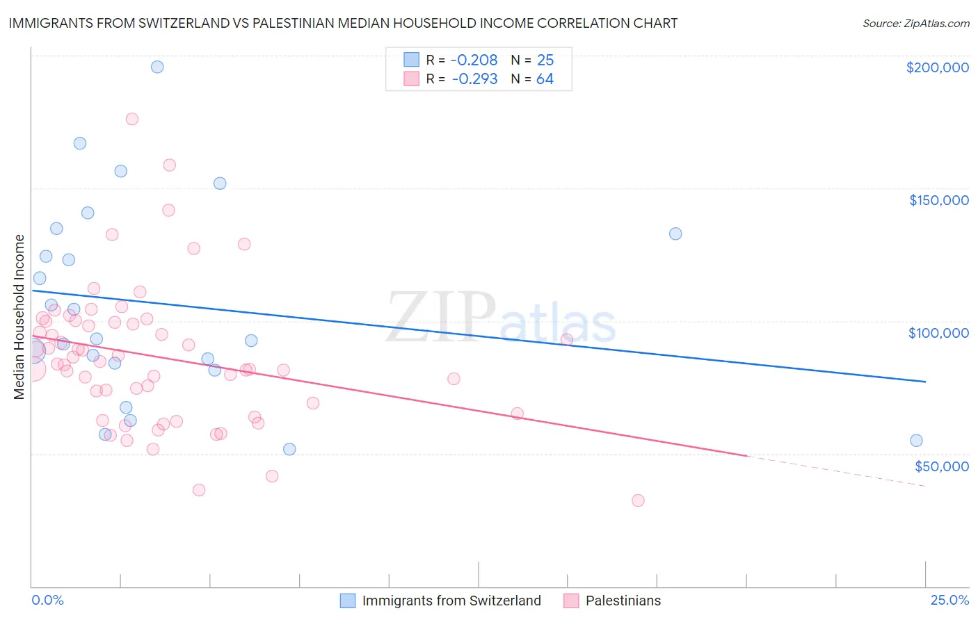 Immigrants from Switzerland vs Palestinian Median Household Income