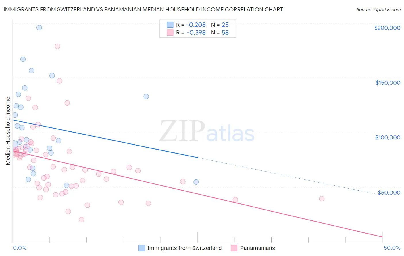 Immigrants from Switzerland vs Panamanian Median Household Income