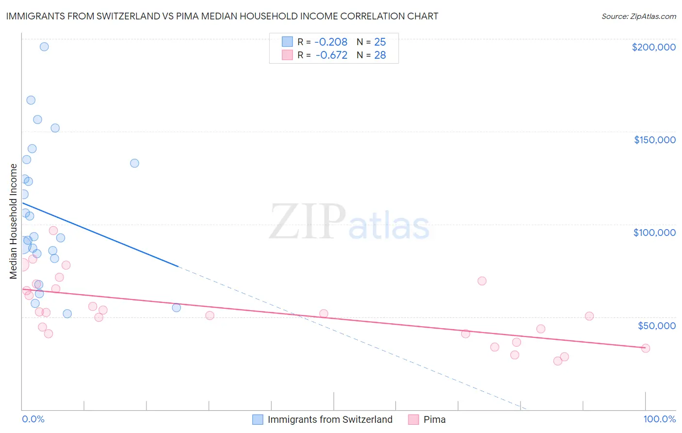 Immigrants from Switzerland vs Pima Median Household Income