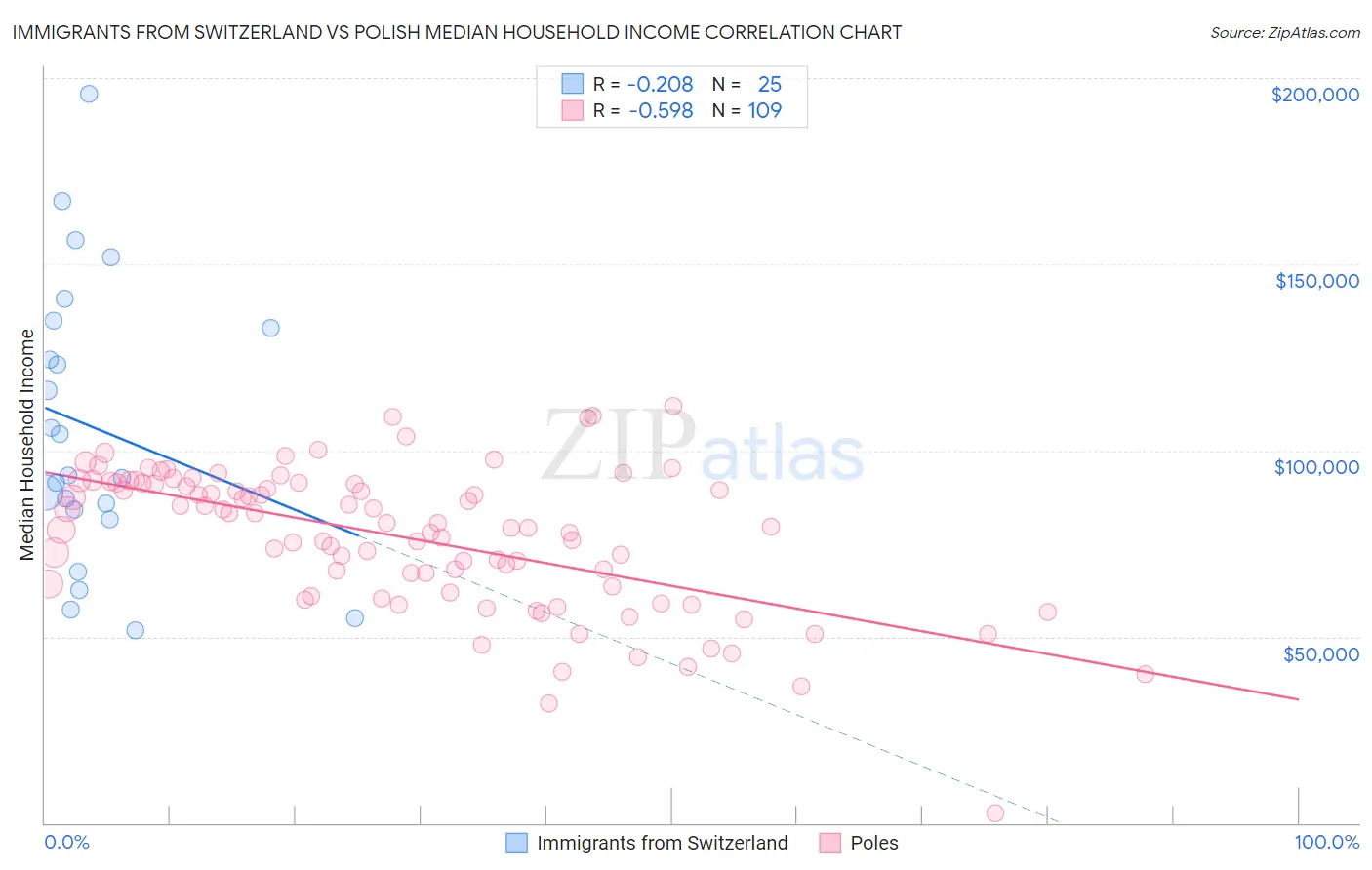 Immigrants from Switzerland vs Polish Median Household Income