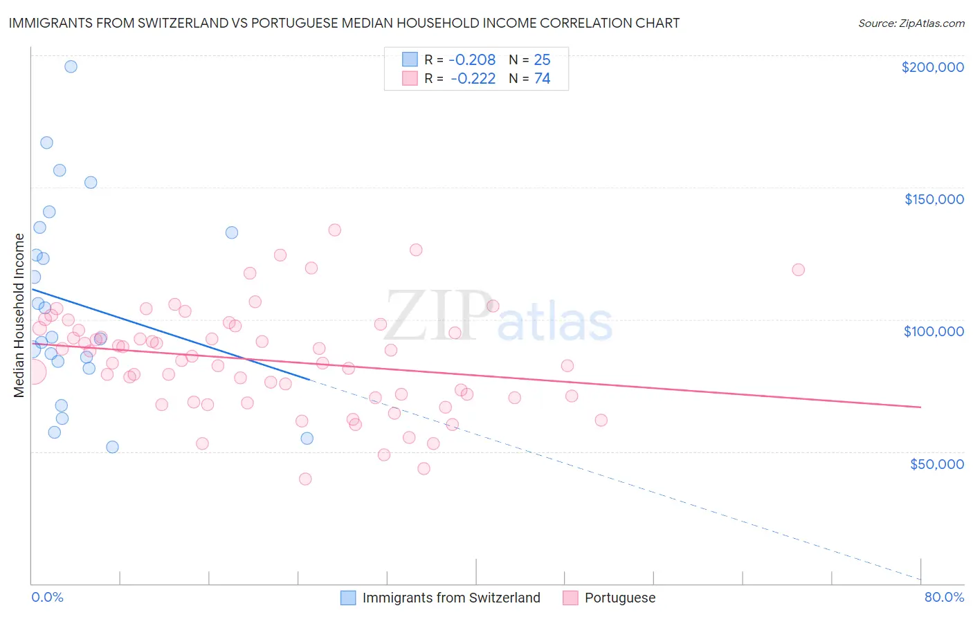 Immigrants from Switzerland vs Portuguese Median Household Income