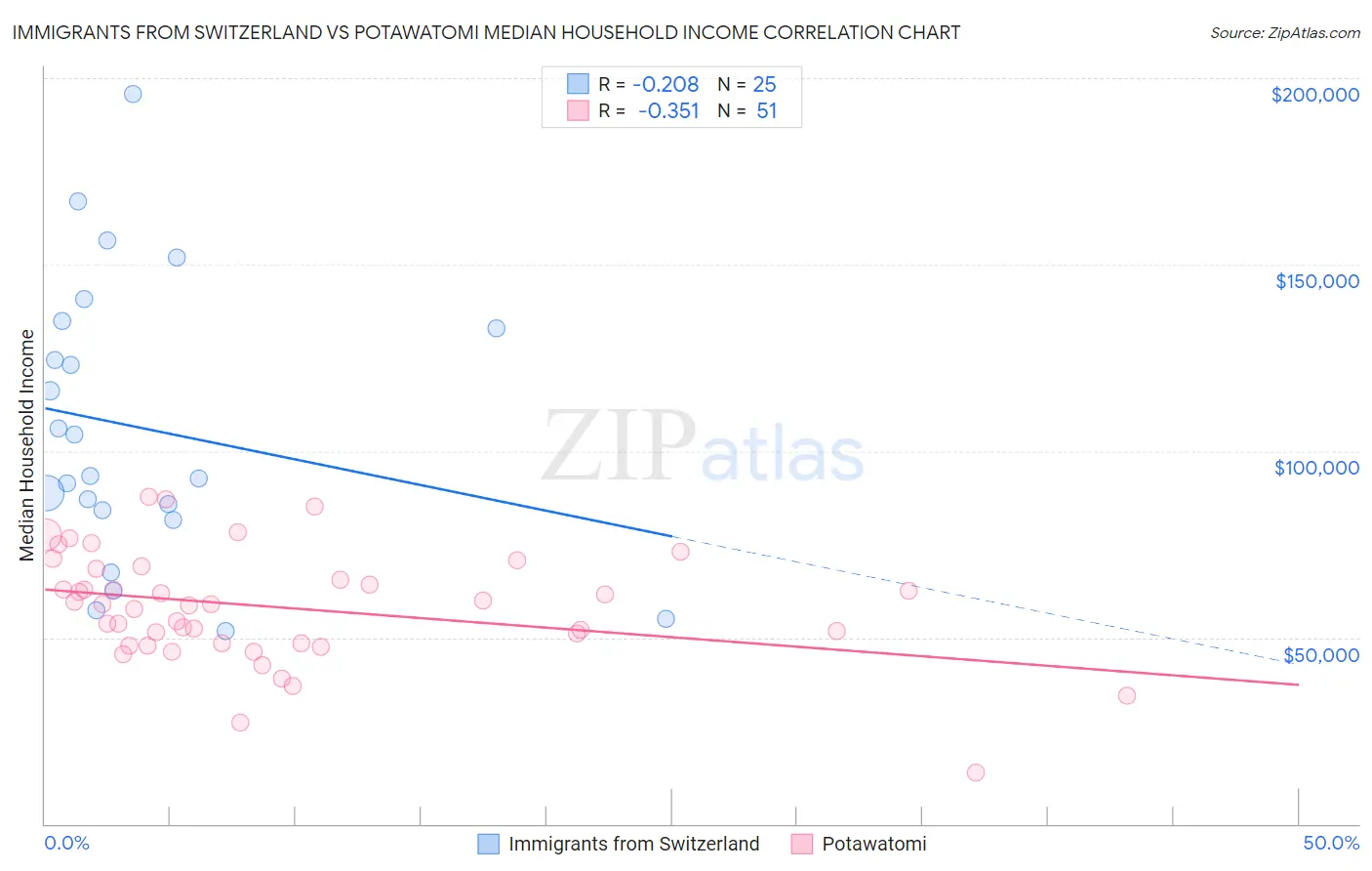 Immigrants from Switzerland vs Potawatomi Median Household Income