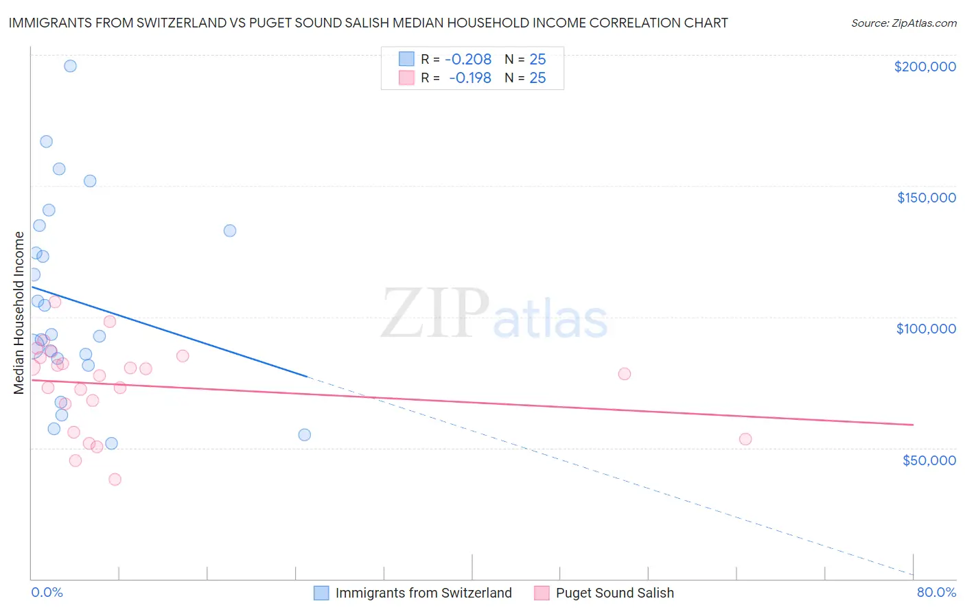 Immigrants from Switzerland vs Puget Sound Salish Median Household Income