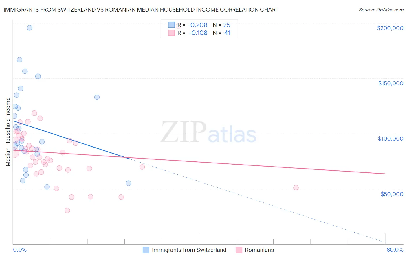 Immigrants from Switzerland vs Romanian Median Household Income