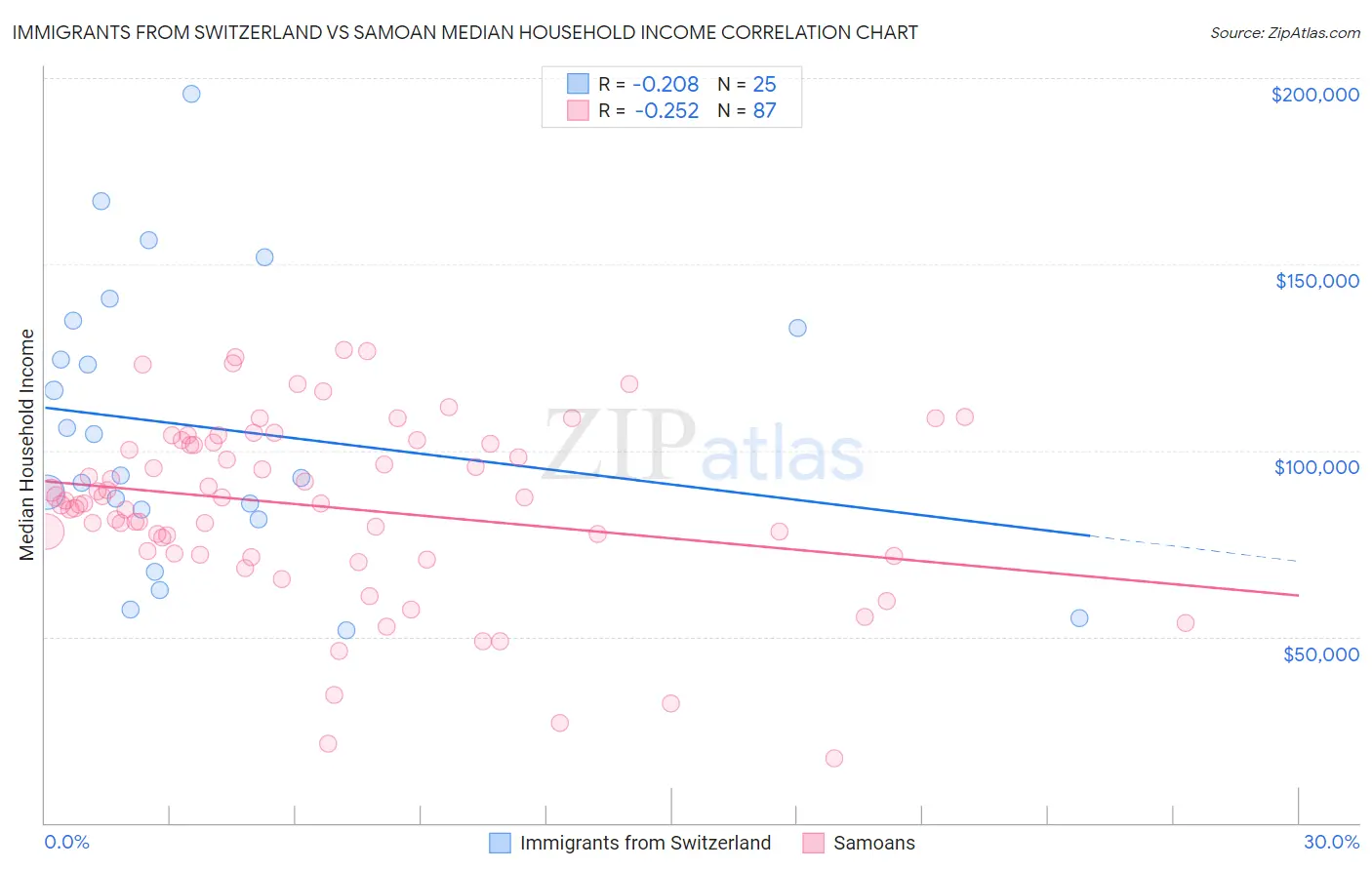 Immigrants from Switzerland vs Samoan Median Household Income