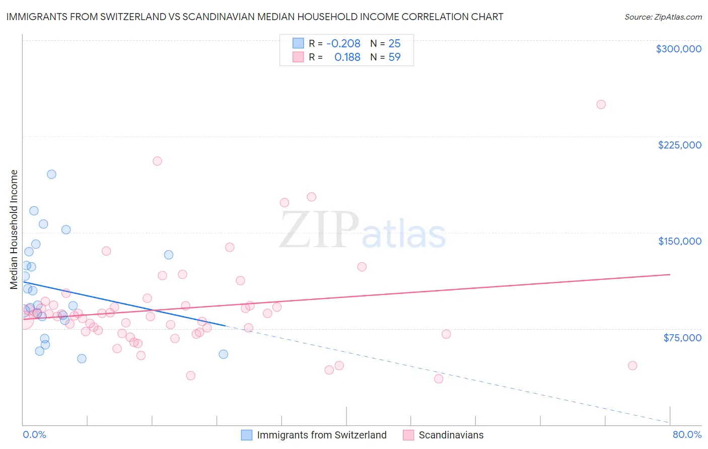 Immigrants from Switzerland vs Scandinavian Median Household Income