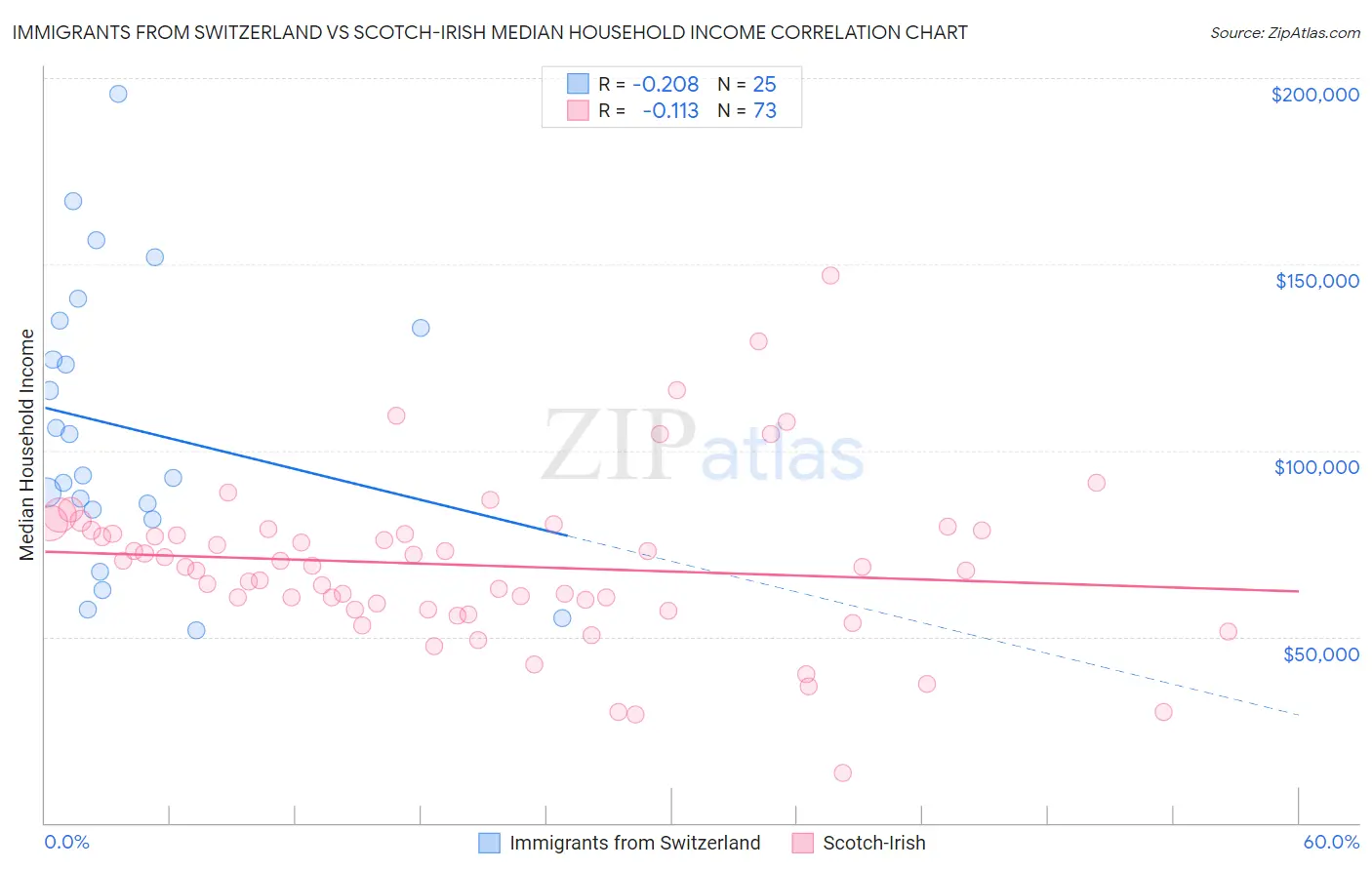 Immigrants from Switzerland vs Scotch-Irish Median Household Income
