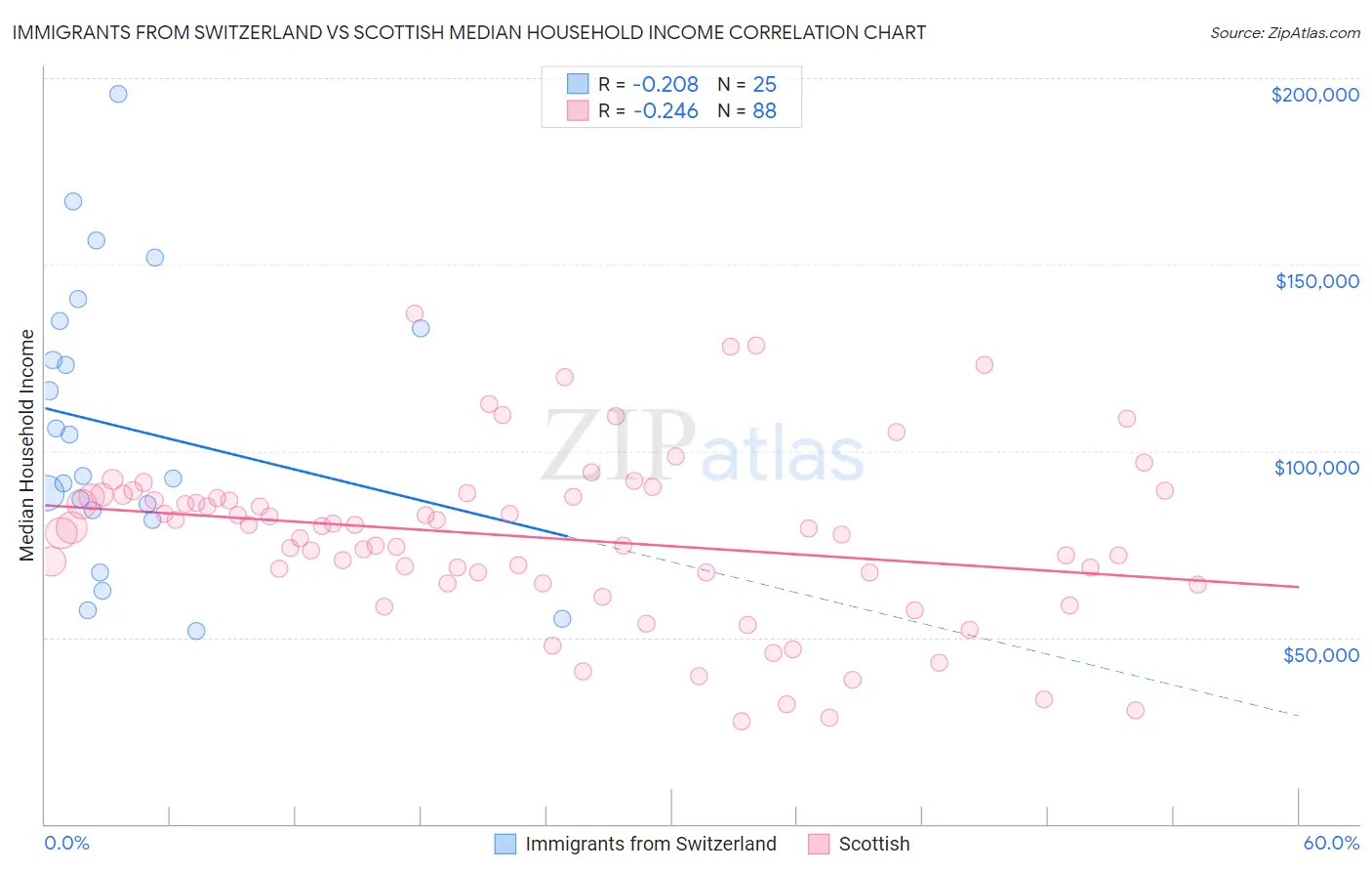 Immigrants from Switzerland vs Scottish Median Household Income