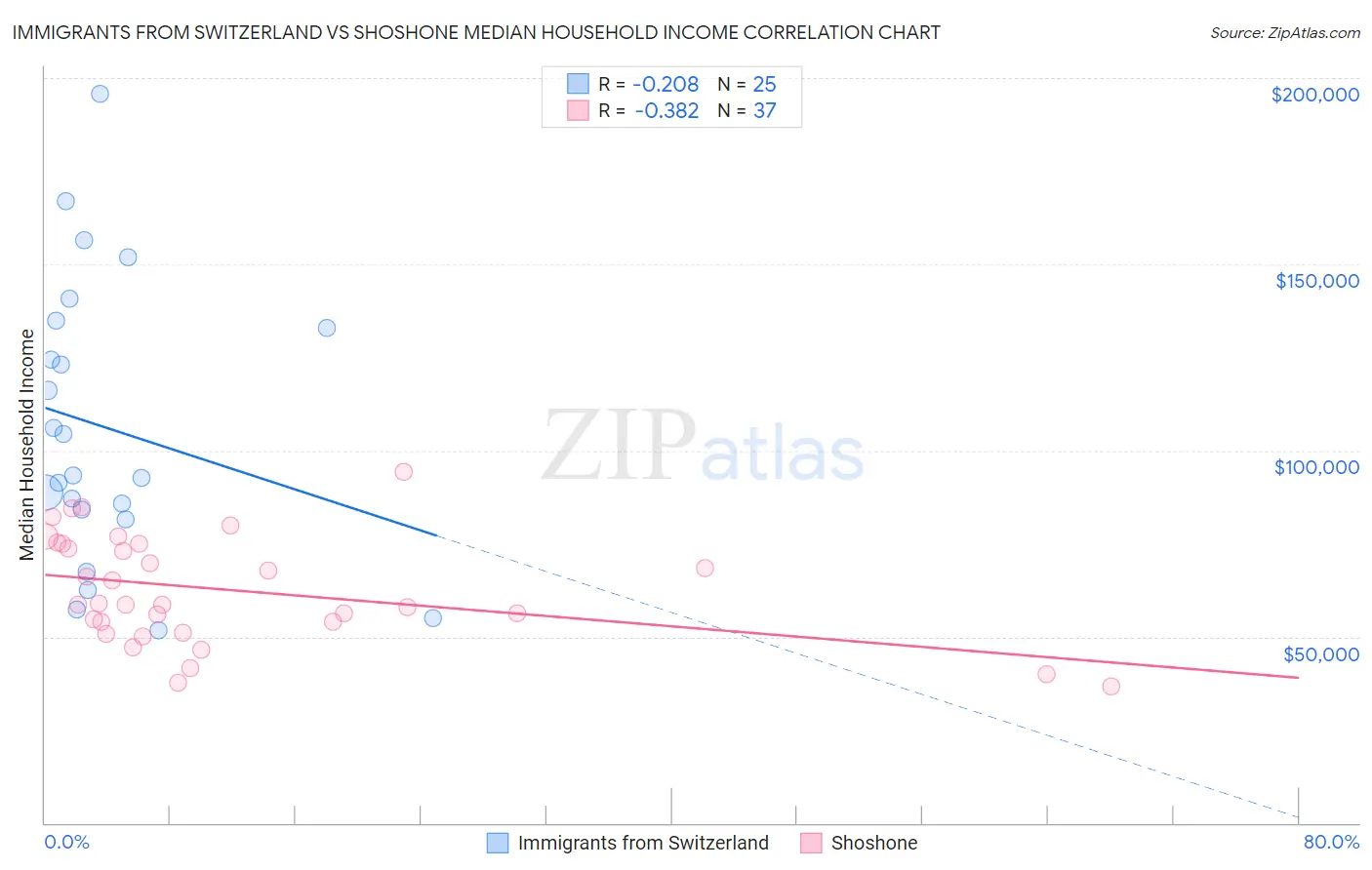 Immigrants from Switzerland vs Shoshone Median Household Income