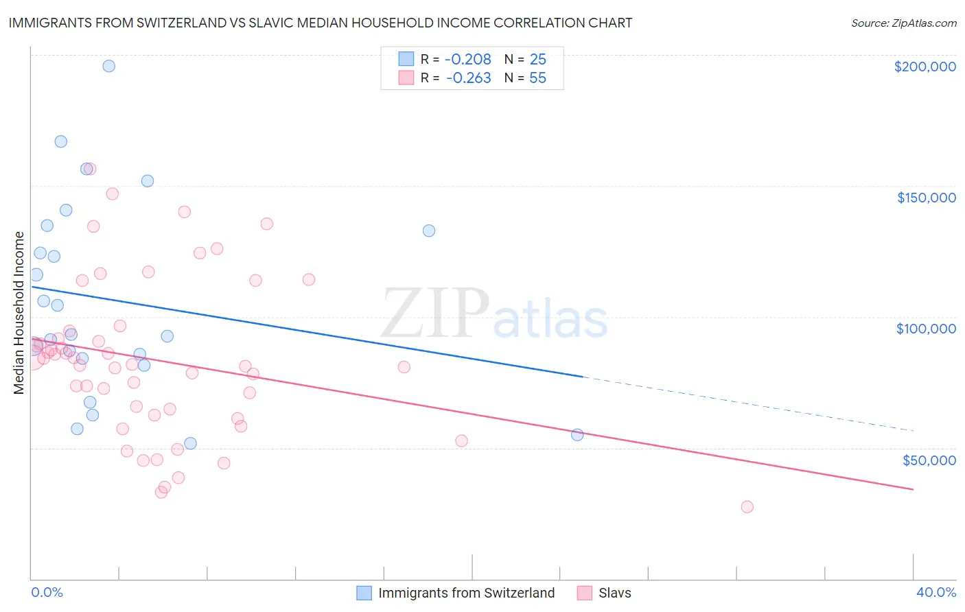 Immigrants from Switzerland vs Slavic Median Household Income