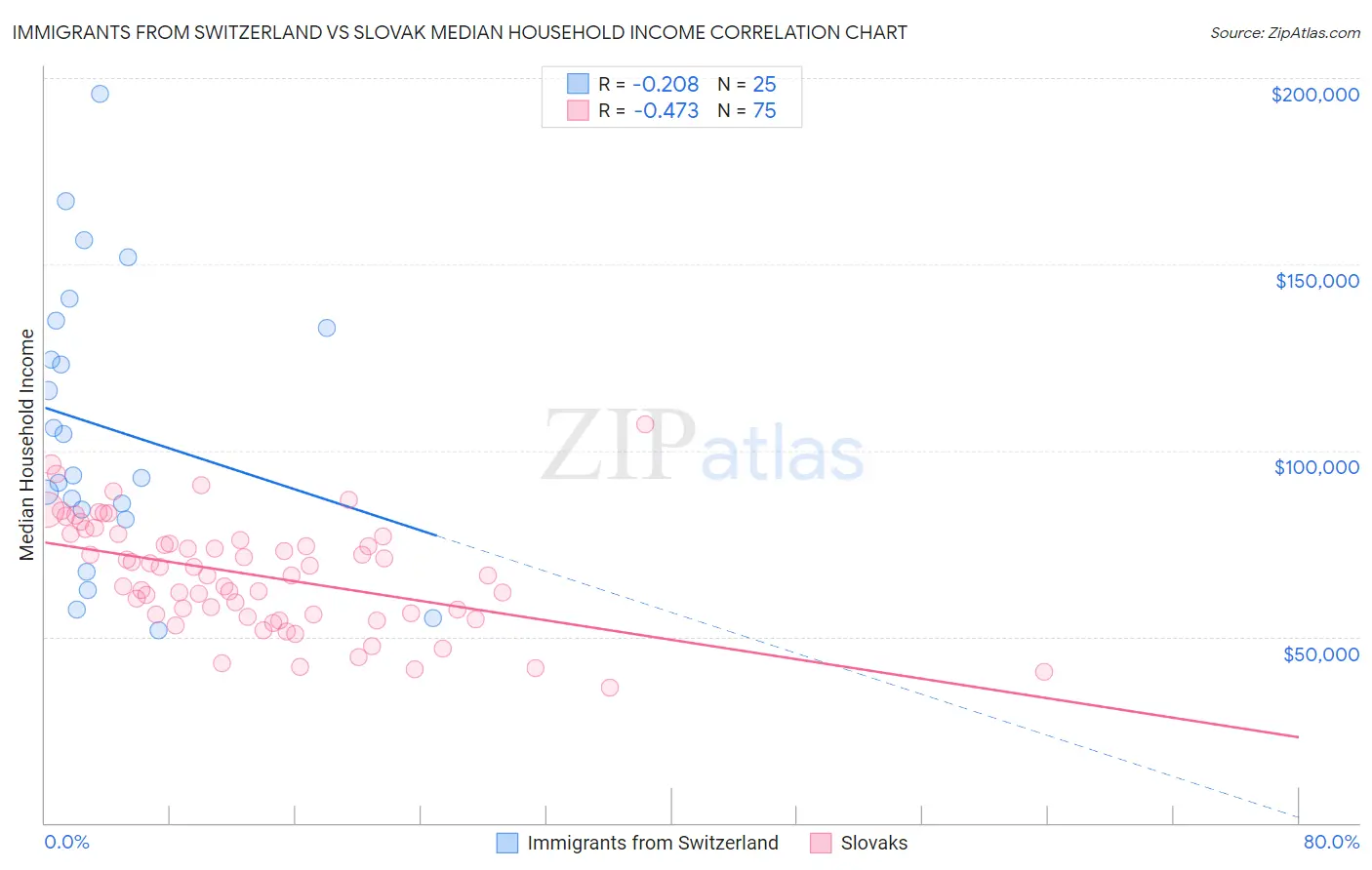 Immigrants from Switzerland vs Slovak Median Household Income