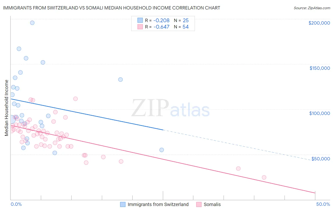 Immigrants from Switzerland vs Somali Median Household Income