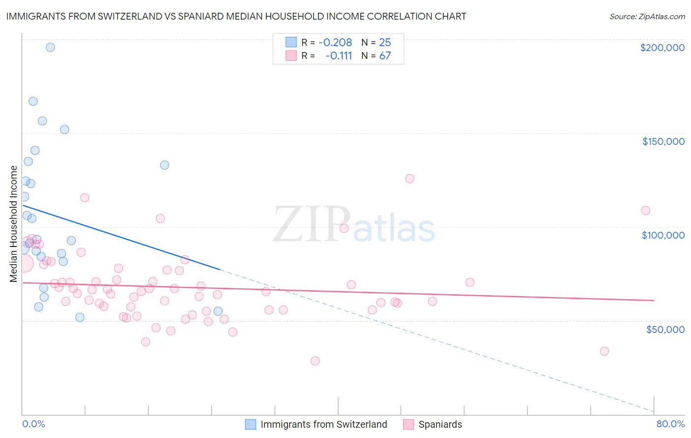 Immigrants from Switzerland vs Spaniard Median Household Income