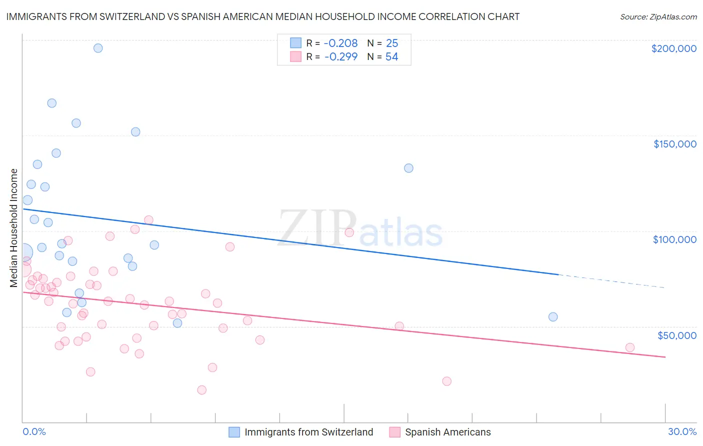 Immigrants from Switzerland vs Spanish American Median Household Income