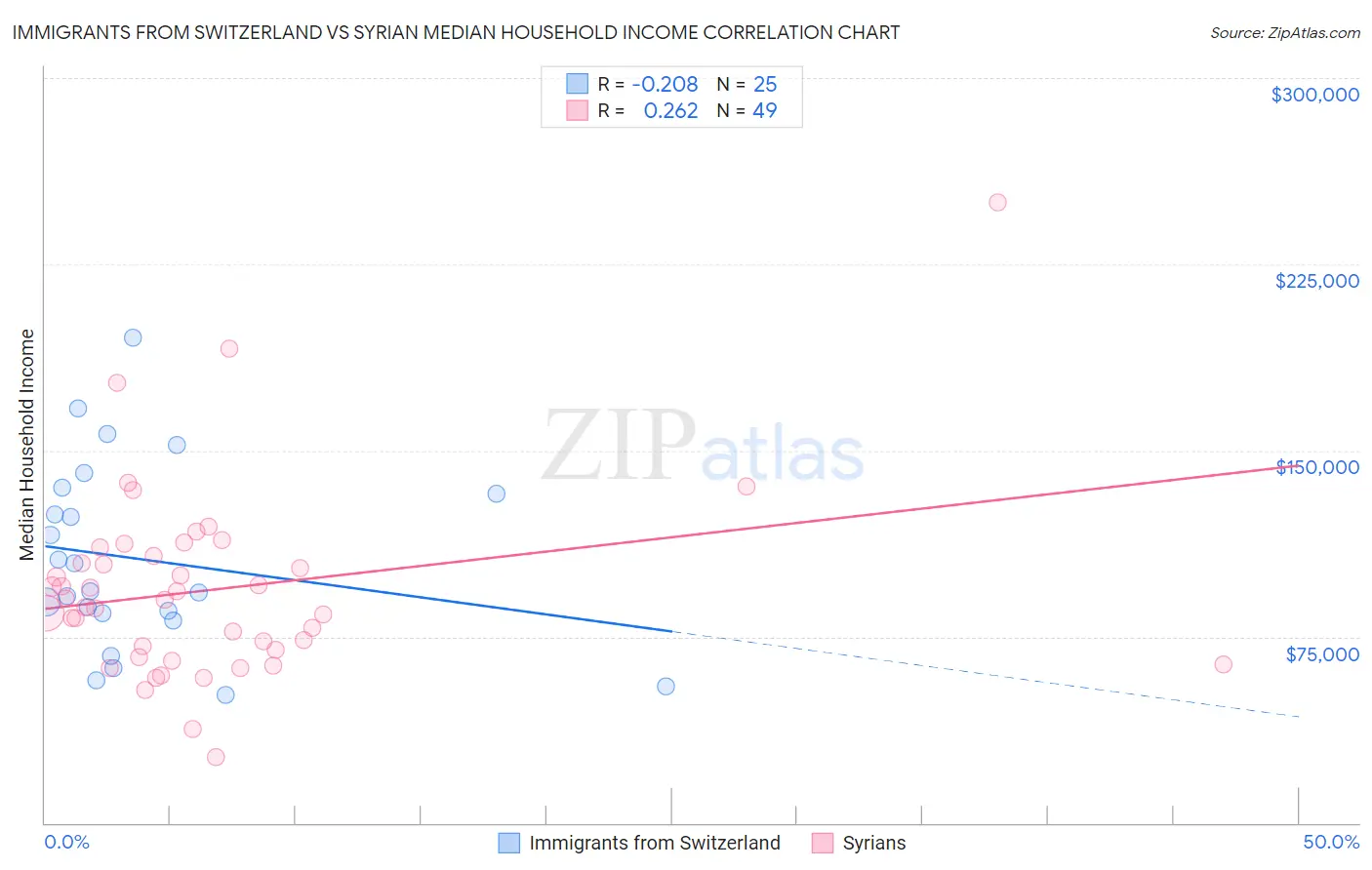 Immigrants from Switzerland vs Syrian Median Household Income