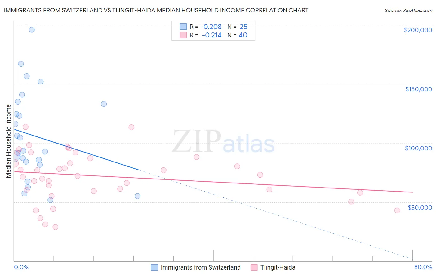 Immigrants from Switzerland vs Tlingit-Haida Median Household Income