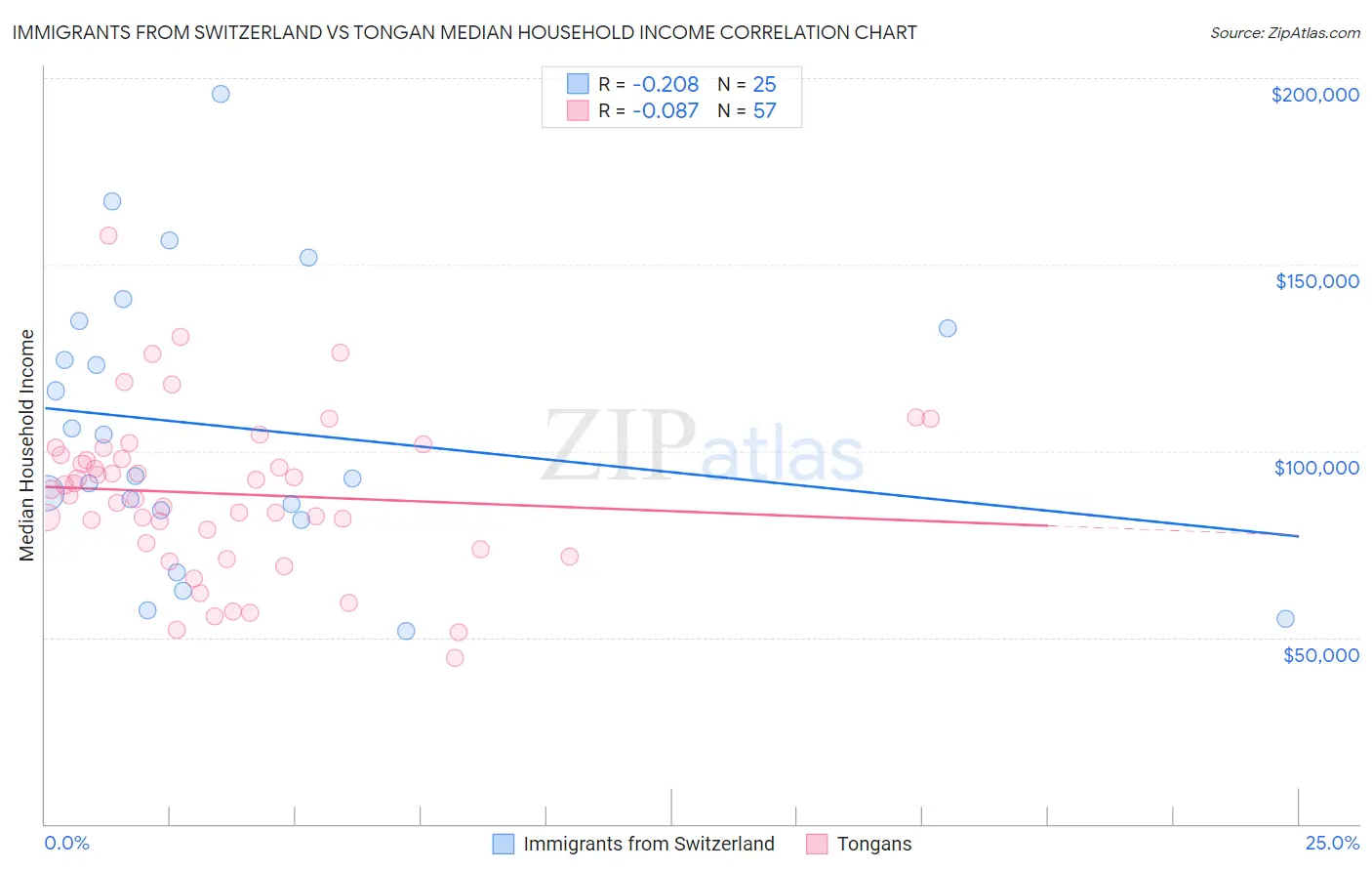 Immigrants from Switzerland vs Tongan Median Household Income