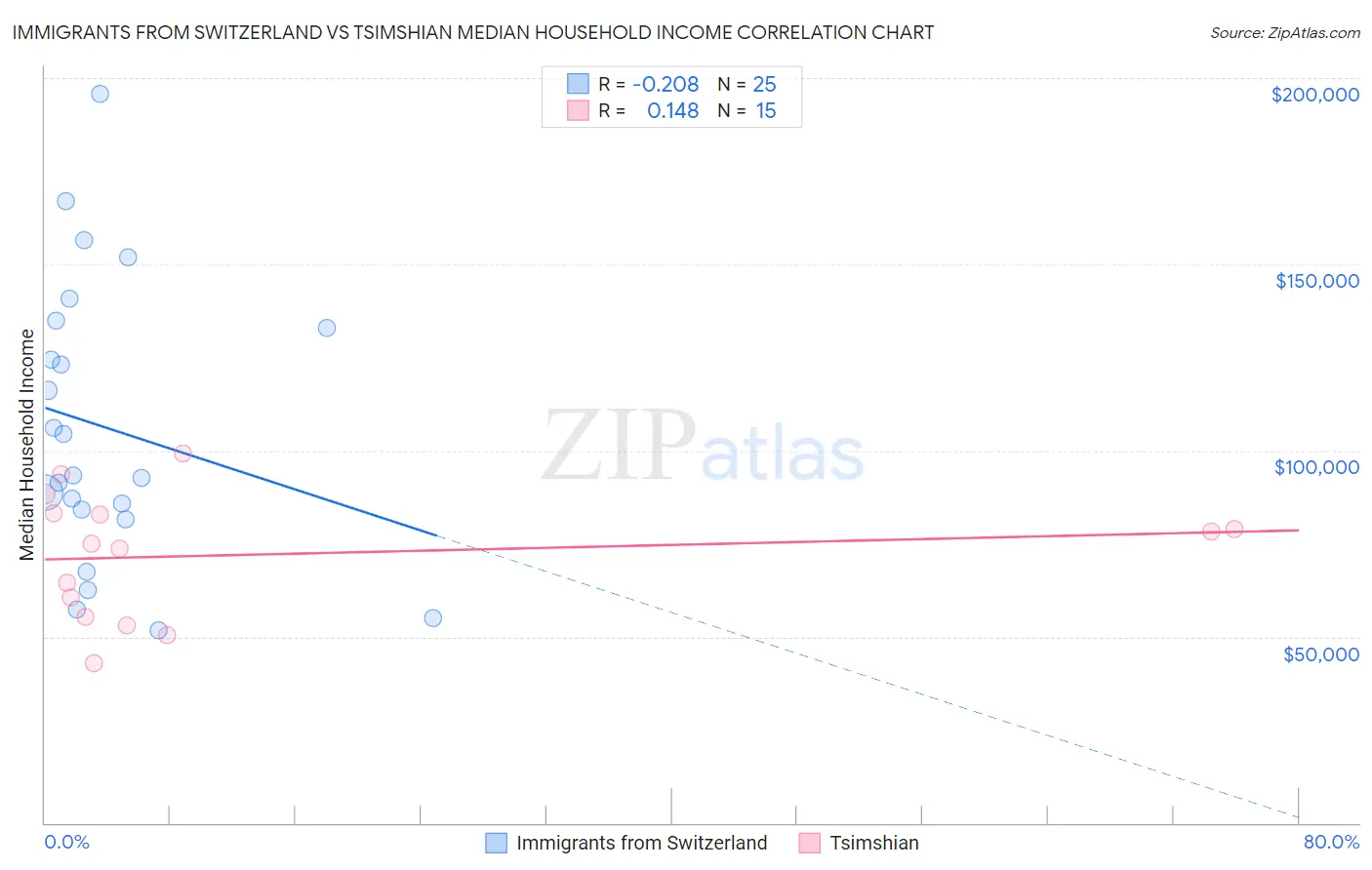 Immigrants from Switzerland vs Tsimshian Median Household Income