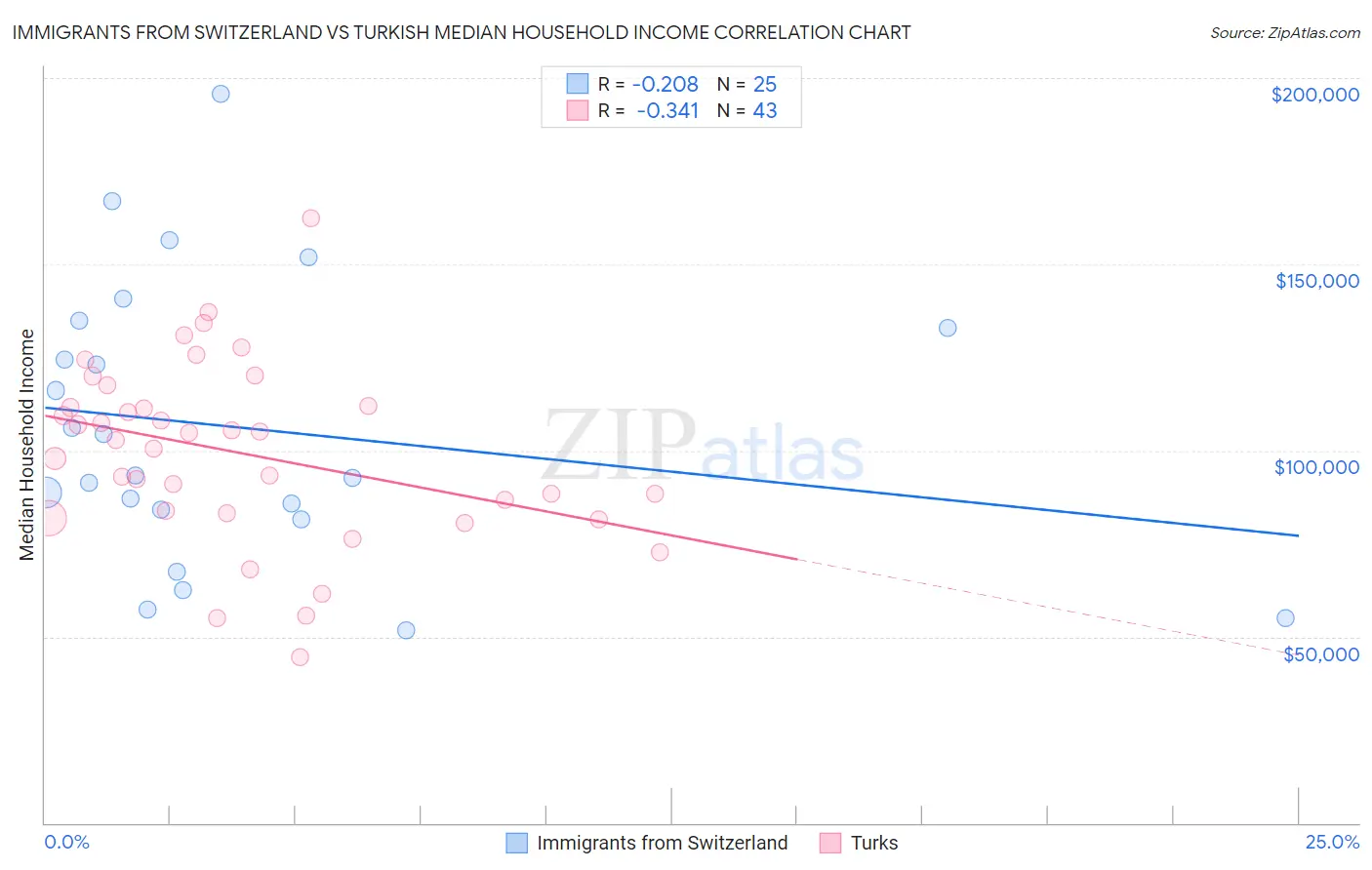 Immigrants from Switzerland vs Turkish Median Household Income